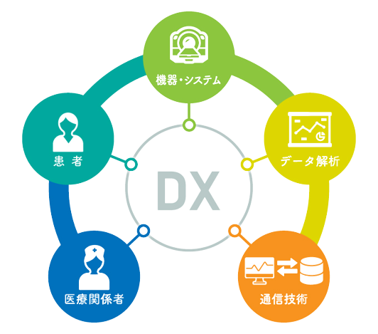 医療DX相関図